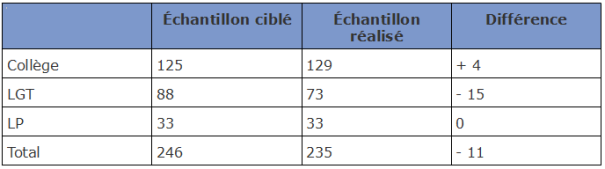 Bilan au 15 juin 2011