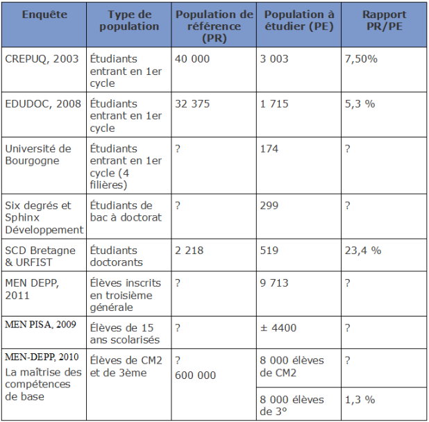 Échantillonnage pour quelques enquêtes