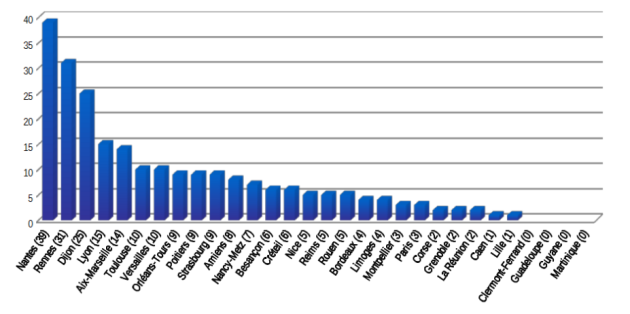 Classement des académies par nombre d'établissements inscrits
