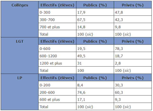 Répartition des établissements selon le type et la taille des établissements