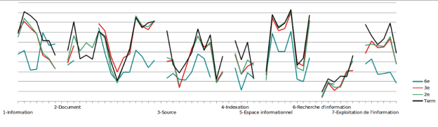 Graphique réalisé à partir du tableau de résultats chiffrés présenté en annexe 6