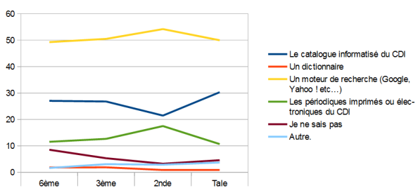 Question 1 : graphique