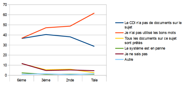 Question 3 : graphique