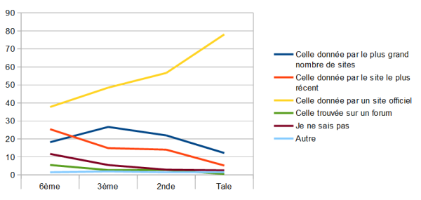 Question 4 : graphique