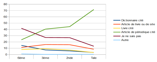 Question 5 : graphique