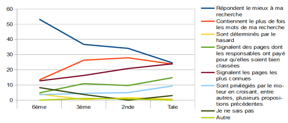 Question 6 : graphique