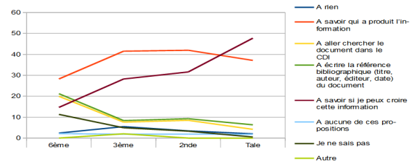 Question 7 : graphique