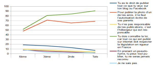 Question 8 : graphique