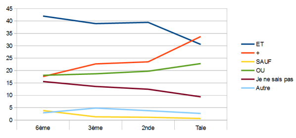 Question 9 : graphique