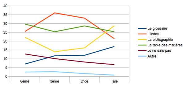 Question 10 : graphique
