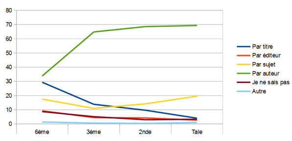 Question 11 : graphique