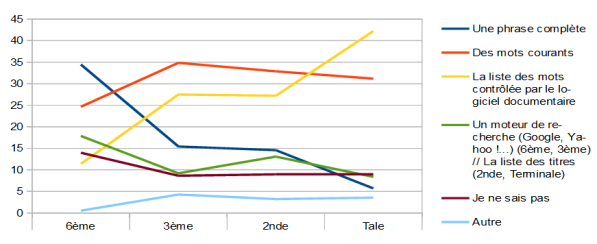 Question 12 : graphique