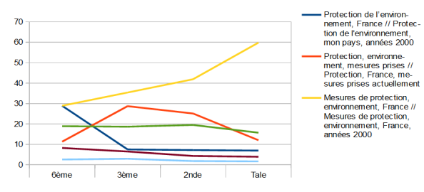 Question 13 : graphique