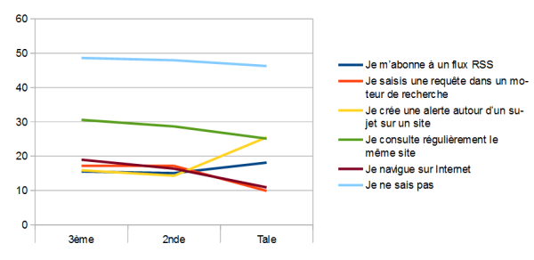 Question 14 : graphique