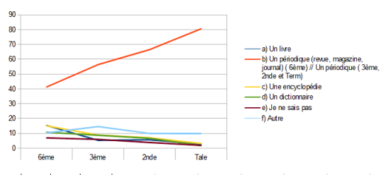 Question 15 : graphique