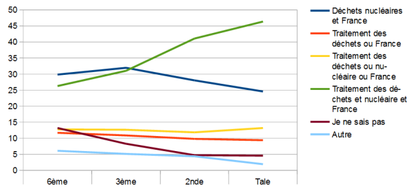 Question 16 : graphique