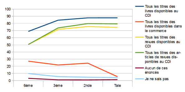 Question 17 : graphique