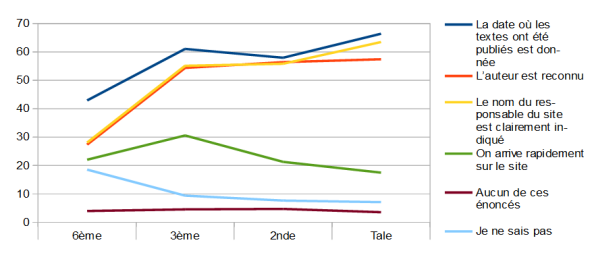 Question 18 : graphique