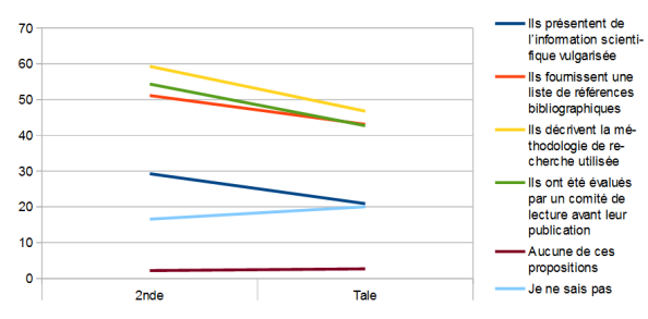 Question 20 : graphique