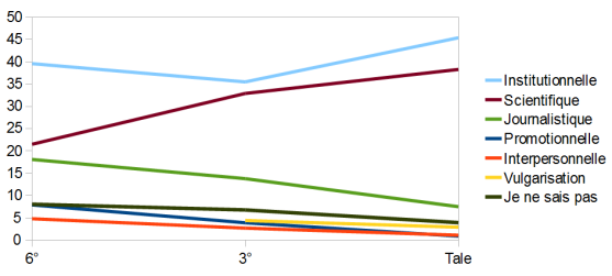 Question 21 : graphique