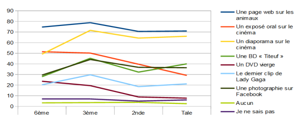 Question 22 : graphique