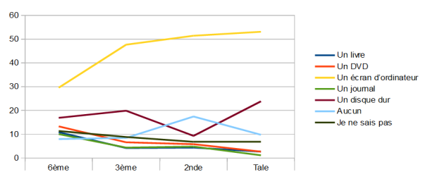 Question 23 : graphique