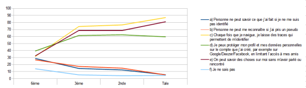 Question 25 : graphique