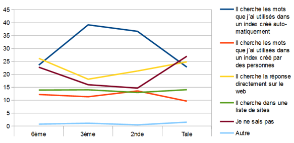 Question 26 : graphique