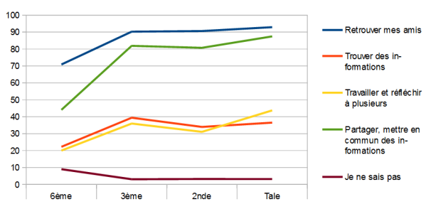 Question 27 : graphique