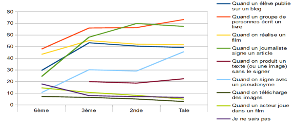 Question 28 : graphique