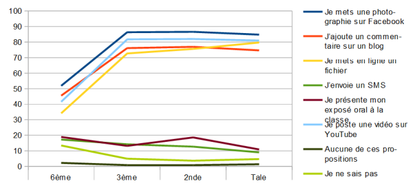 Question 30 : graphique