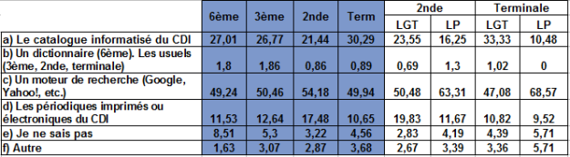 Question 1 : résultats