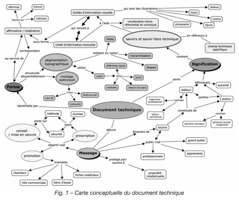 Fig.1 : carte conceptuelle du document technique
