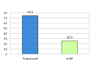 Répartition des fiches par modèles (%)

